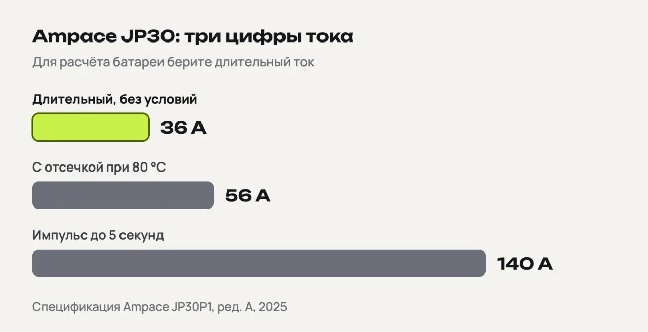 Три полосы для одного элемента Ampace JP30: длительный ток 36 A выделен салатовым, 56 A с отсечкой при 80 °C и 140 A импульсом до 5 секунд — серым