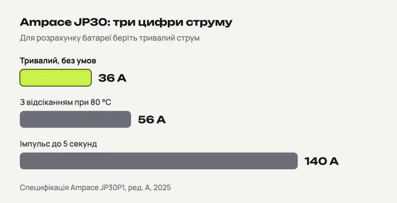 Три смуги для одного елемента Ampace JP30: тривалий струм 36 A виділено салатовим, 56 A з відсіканням при 80 °C і 140 A імпульсом до 5 секунд — сірим