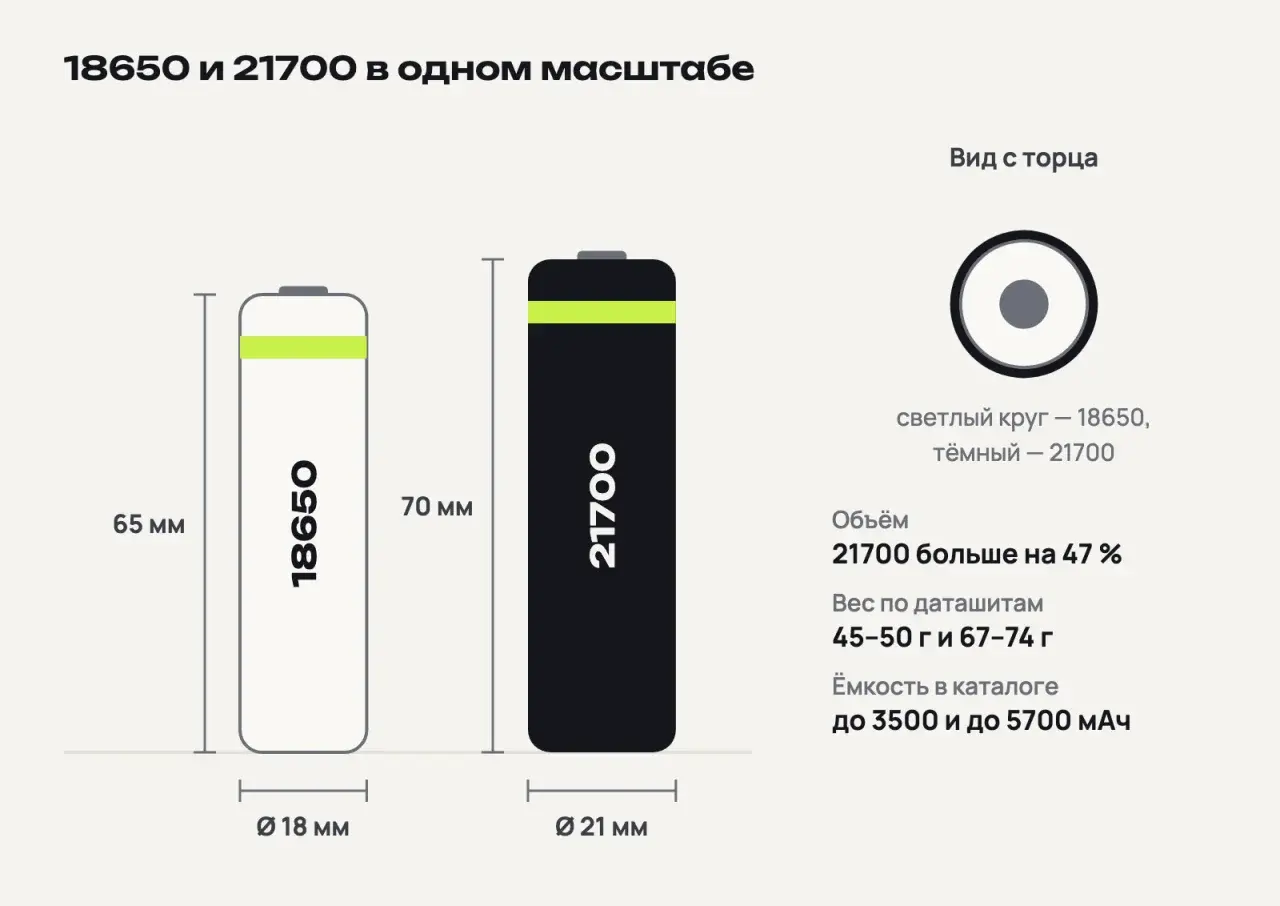 Элементы 18650 (Ø18 × 65 мм) и 21700 (Ø21 × 70 мм) в одном масштабе, вид сбоку и с торца, рядом объём, вес и ёмкость
