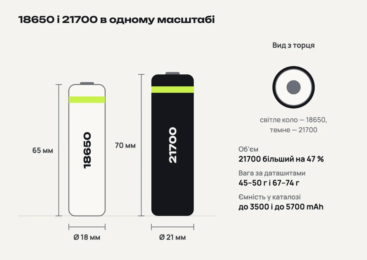 Елементи 18650 (Ø18 × 65 мм) і 21700 (Ø21 × 70 мм) в одному масштабі, вид збоку і з торця, поруч об’єм, вага і ємність
