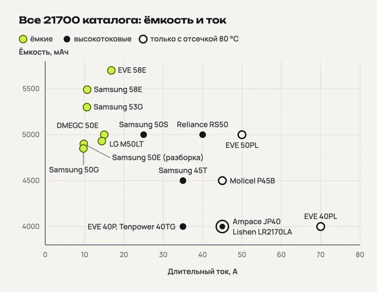 Точечный график всех 21700 из каталога: ёмкие модели с 4850–5700 мАч и током 10–17 A собраны слева вверху, высокотоковые с 4000–5000 мАч и током 25–70 A — справа внизу