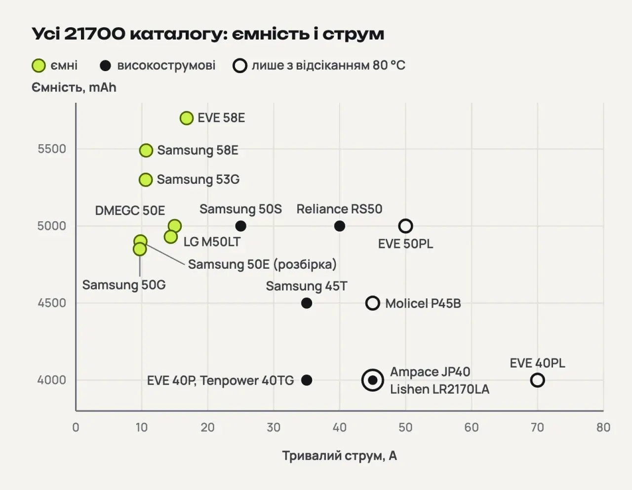 Точковий графік усіх 21700 з каталогу: ємні моделі з 4850–5700 mAh і струмом 10–17 A зібрані зліва вгорі, високострумові з 4000–5000 mAh і струмом 25–70 A — праворуч унизу