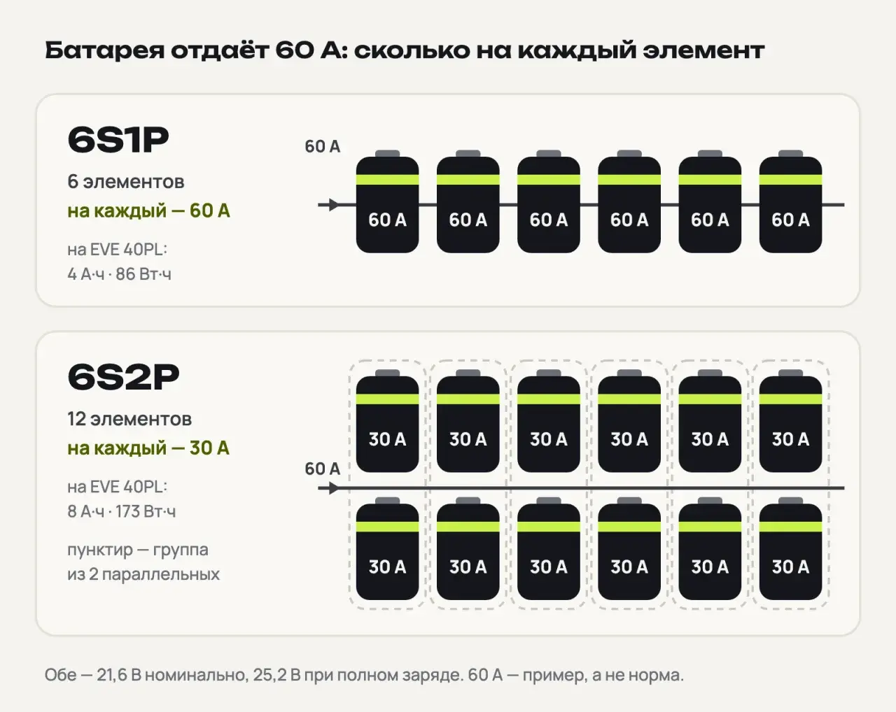 Схема: в батарее 6S1P из шести элементов через каждый идёт весь ток 60 A, в 6S2P из двенадцати элементов — по 30 A на каждый