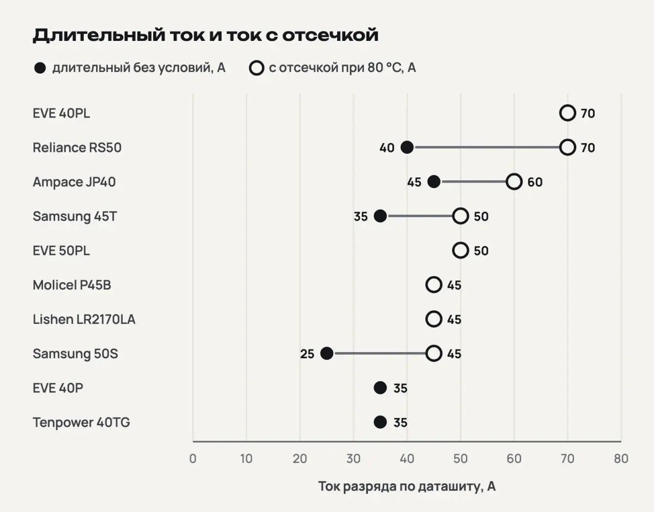 График для десяти моделей 21700: длительный ток без условий (точка) и ток с отсечкой при 80 °C (кольцо); больше всего, 70 A с отсечкой, у EVE 40PL и Reliance RS50