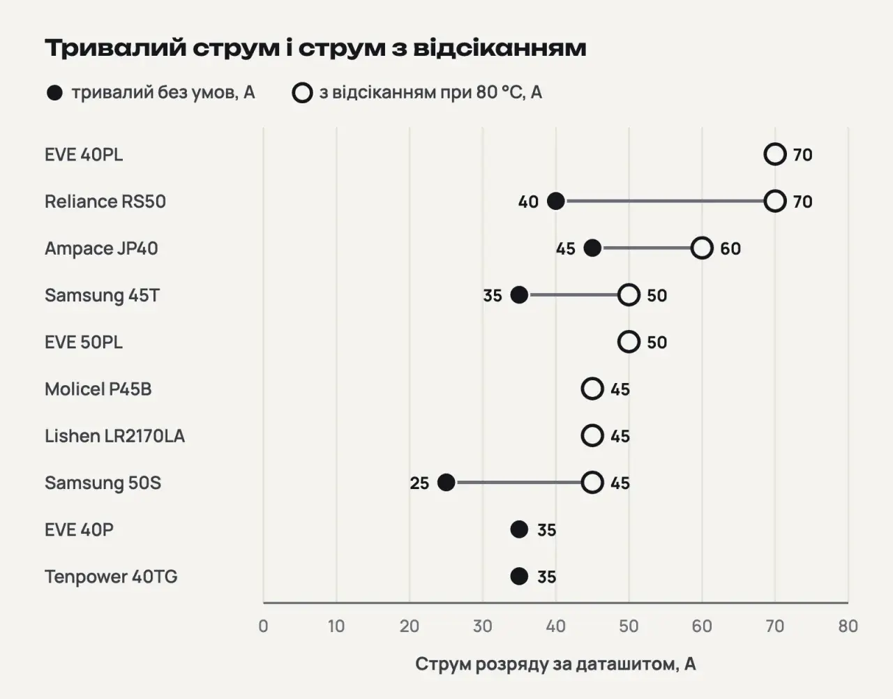 Графік для десяти моделей 21700: тривалий струм без умов (точка) і струм з відсіканням при 80 °C (кільце); найбільше, 70 A з відсіканням, у EVE 40PL і Reliance RS50