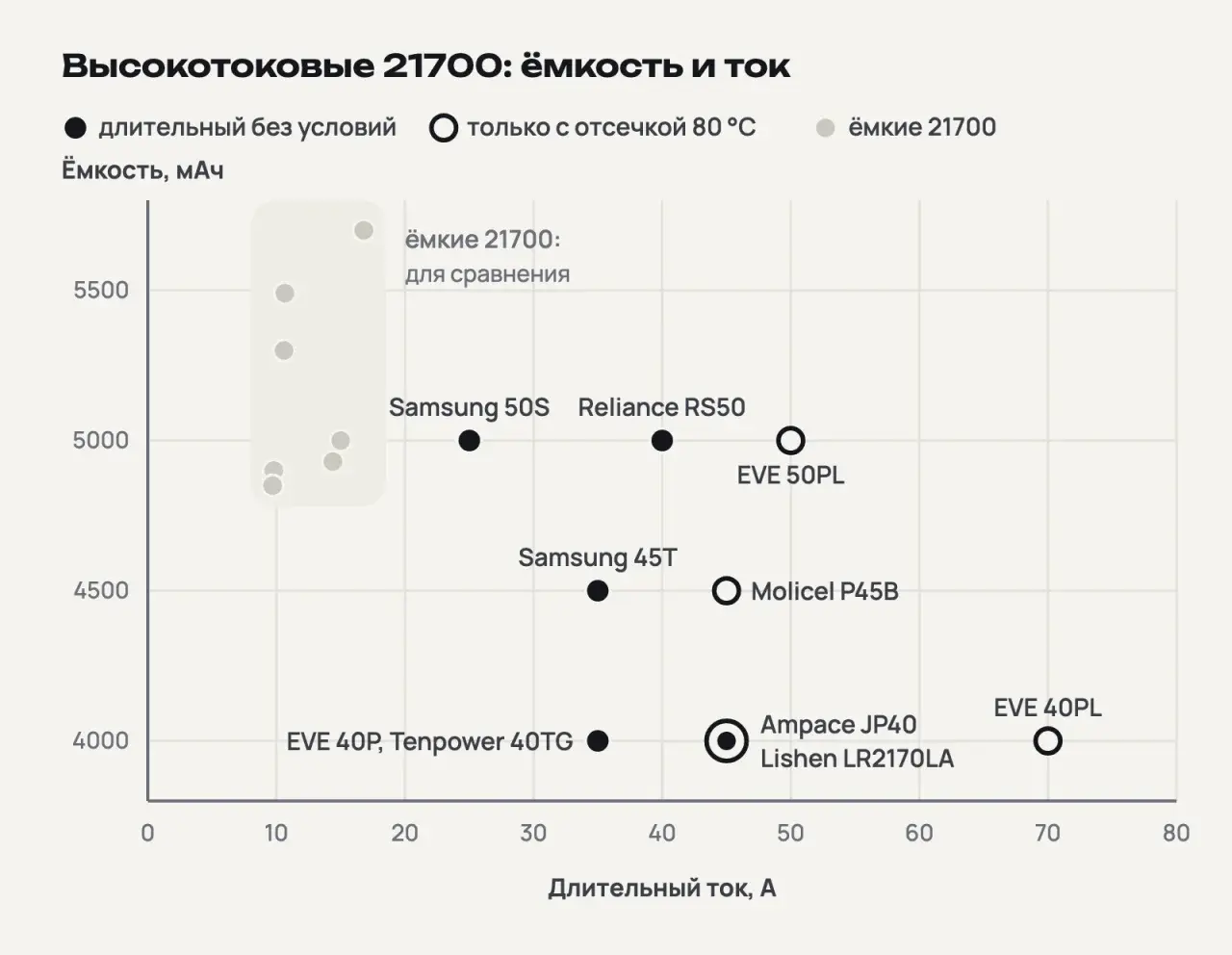 Точечный график: ёмкость и длительный ток десяти высокотоковых 21700, от 4000 до 5000 мАч и от 25 до 70 A; серым для сравнения показаны ёмкие 21700 с 4850–5700 мАч и током до 17 A