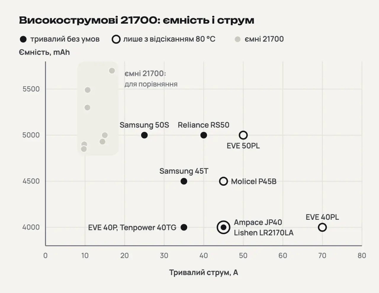 Точковий графік: ємність і тривалий струм десяти високострумових 21700, від 4000 до 5000 mAh і від 25 до 70 A; сірим для порівняння показані ємні 21700 з 4850–5700 mAh і струмом до 17 A