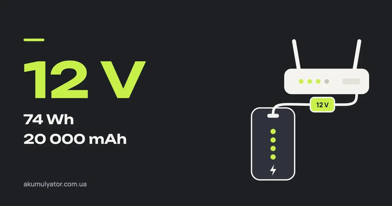 Намальовані повербанк і роутер, з’єднані кабелем із тригером на 12 V, поруч підписи 74 Wh і 20 000 mAh