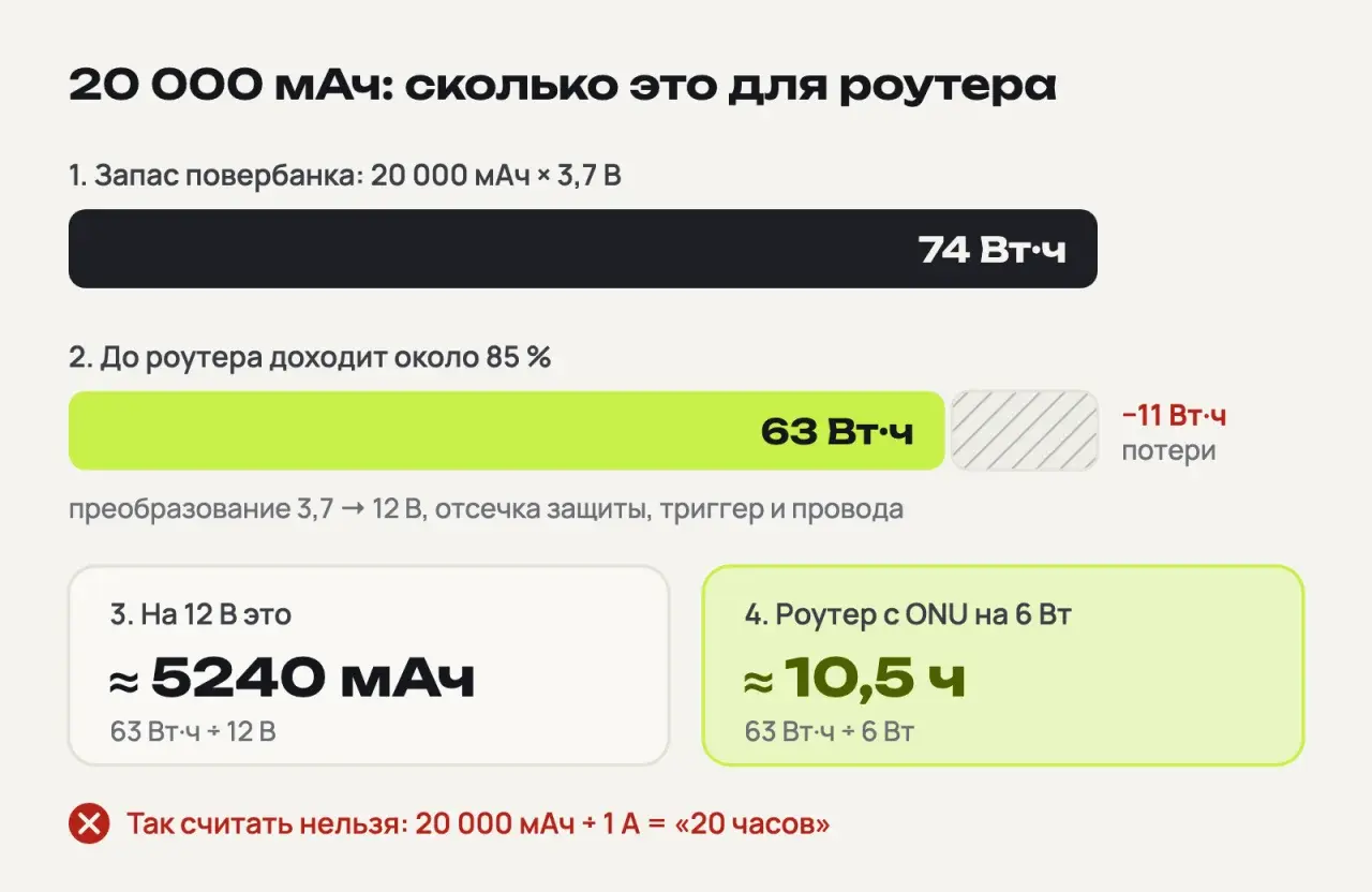 Схема расчёта: повербанк 20 000 мАч × 3,7 В = 74 Вт·ч, до роутера доходит около 63 Вт·ч, это примерно 5240 мАч при 12 В и 10,5 часа работы роутера с ONU на 6 Вт