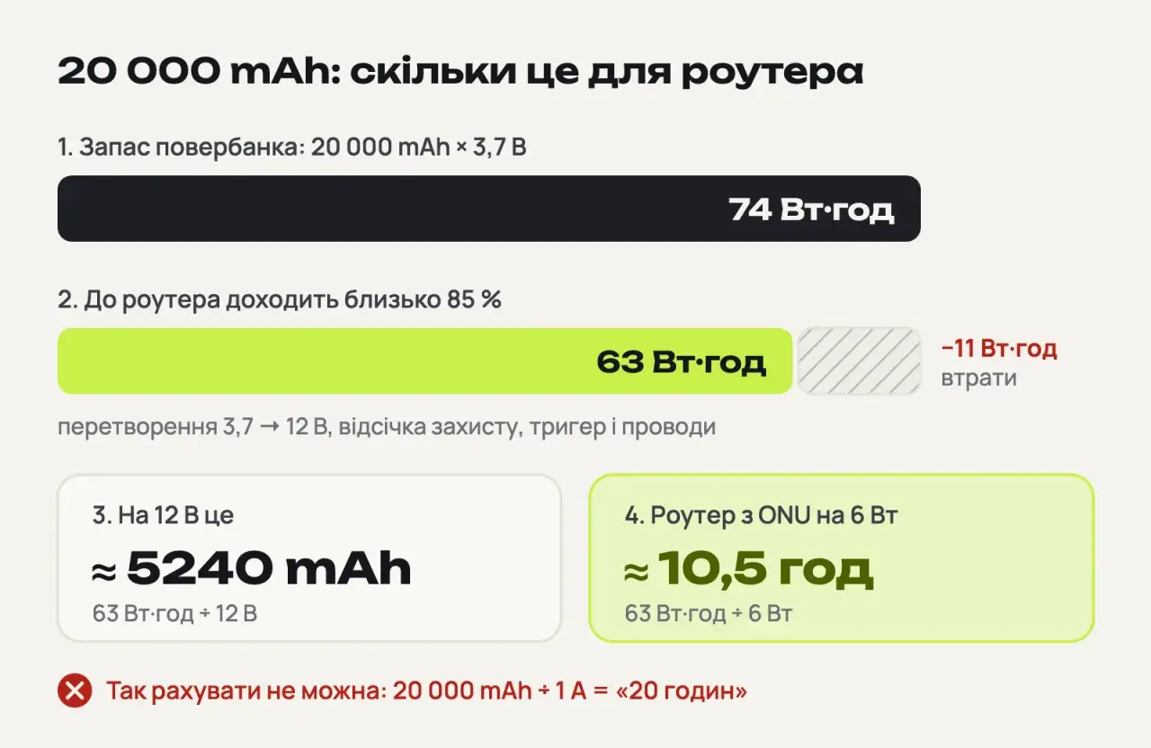 Схема розрахунку: повербанк 20 000 mAh × 3,7 В = 74 Вт·год, до роутера доходить близько 63 Вт·год, це приблизно 5240 mAh при 12 В і 10,5 години роботи роутера з ONU на 6 Вт