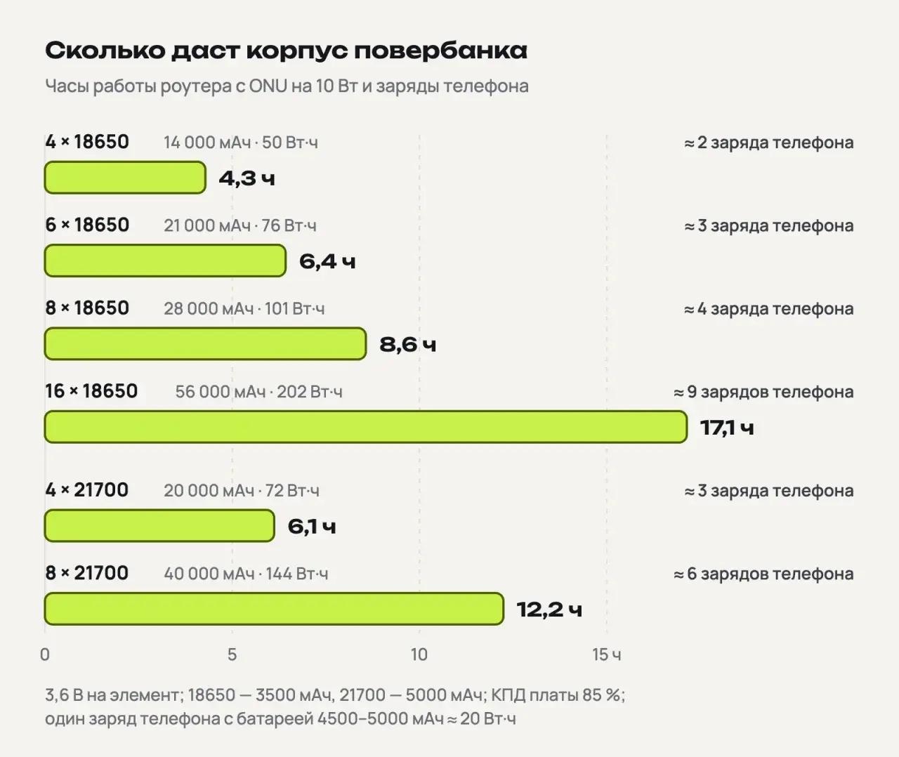 Столбчатая диаграмма: корпус на 4 × 18650 питает роутер на 10 Вт 4,3 часа, 6 × 18650 — 6,4, 8 × 18650 — 8,6, 16 × 18650 — 17,1, 4 × 21700 — 6,1, 8 × 21700 — 12,2 часа; справа — сколько раз заряжается телефон