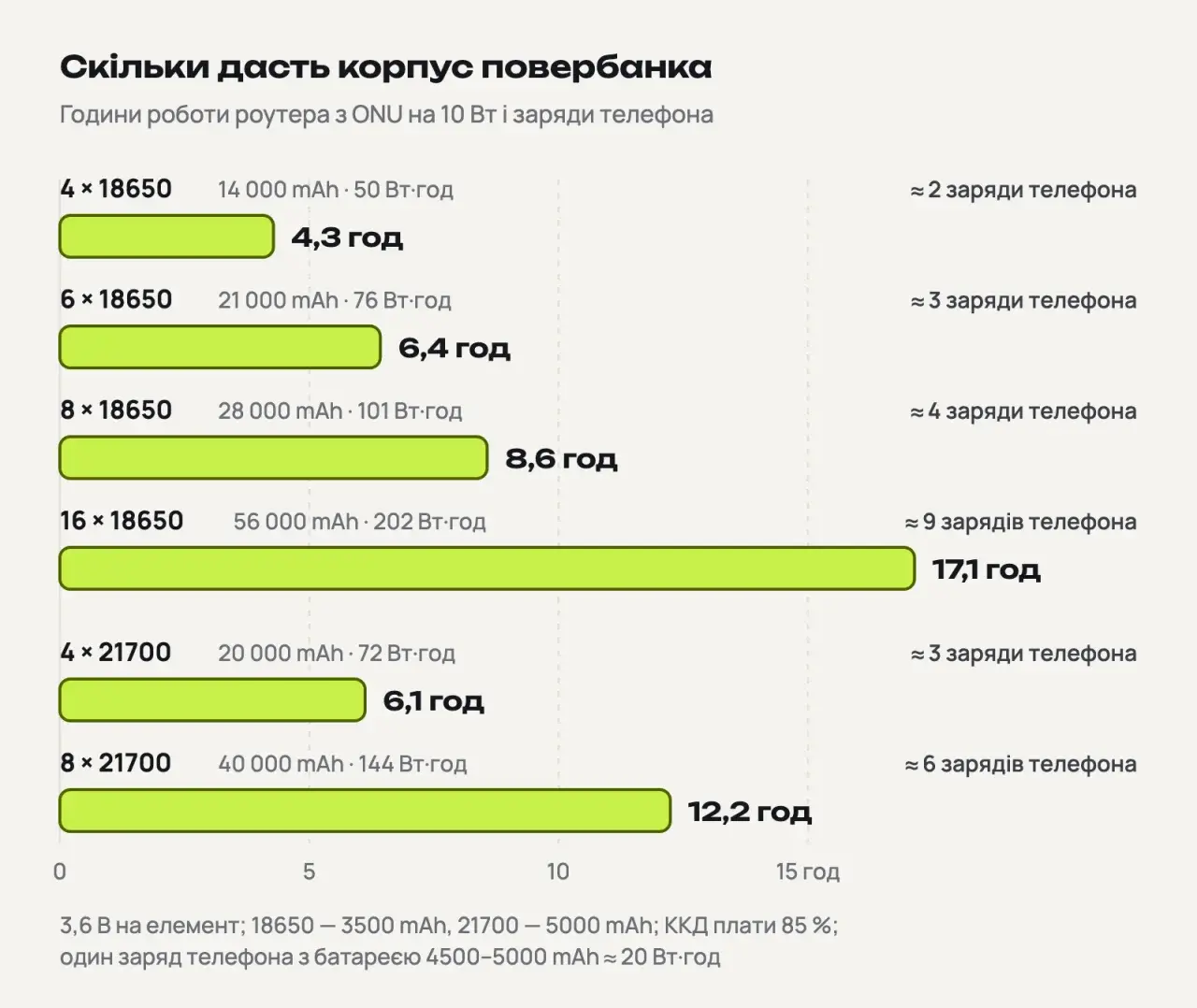Стовпчикова діаграма: корпус на 4 × 18650 живить роутер на 10 Вт 4,3 години, 6 × 18650 — 6,4, 8 × 18650 — 8,6, 16 × 18650 — 17,1, 4 × 21700 — 6,1, 8 × 21700 — 12,2 години; праворуч — скільки разів заряджається телефон