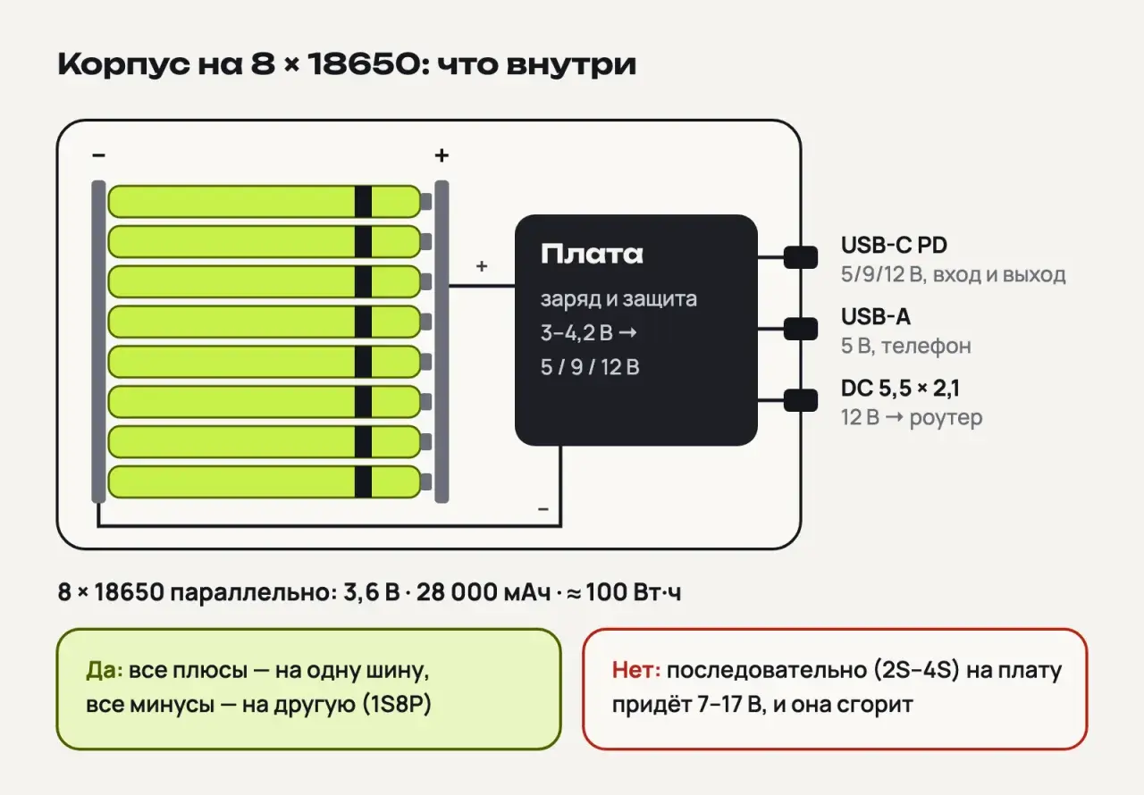 Схема корпуса повербанка: восемь элементов 18650 лежат между двумя шинами, все плюсы справа на одной шине, минусы слева на другой; от шин провода идут к плате заряда и защиты, а от неё к выходам USB-C PD, USB-A и DC 5,5 × 2,1 на 12 В. Внизу подсказки: параллельно — да, последовательно 2S–4S — нет