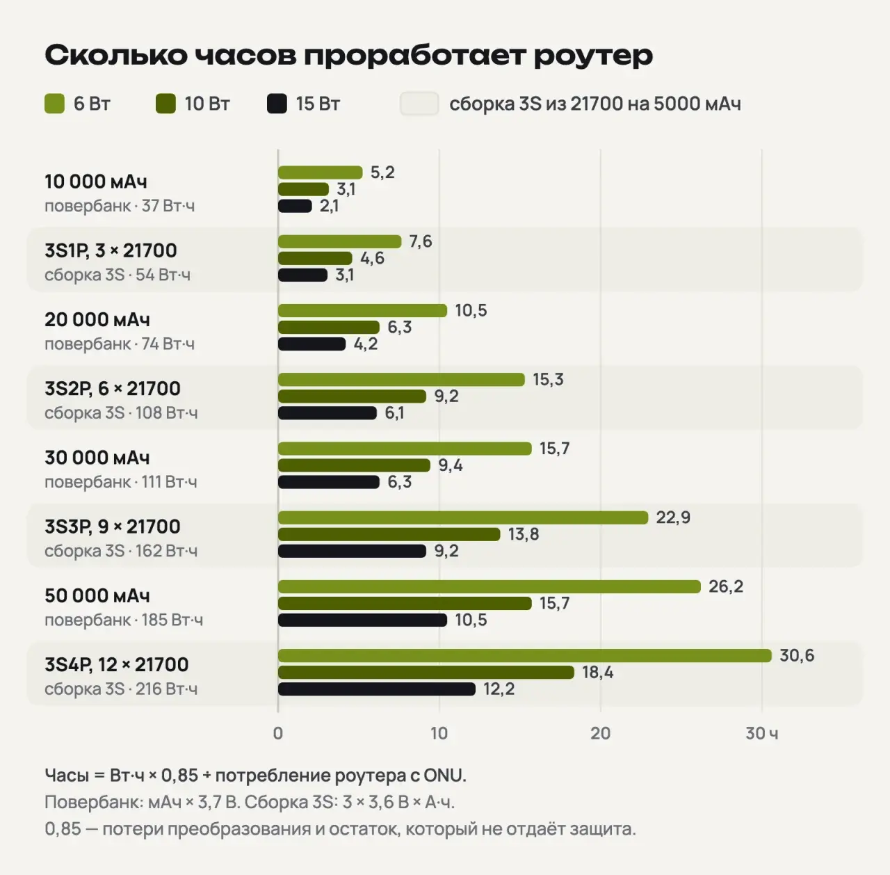 Столбчатая диаграмма: сколько часов работает роутер от повербанков на 10–50 тыс. мАч и сборок 3S1P–3S4P из 21700 при потреблении 6, 10 и 15 Вт