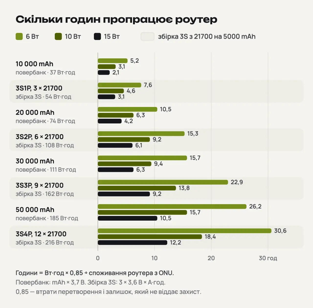 Стовпчикова діаграма: скільки годин працює роутер від повербанків на 10–50 тис. mAh і збірок 3S1P–3S4P з 21700 при споживанні 6, 10 і 15 Вт