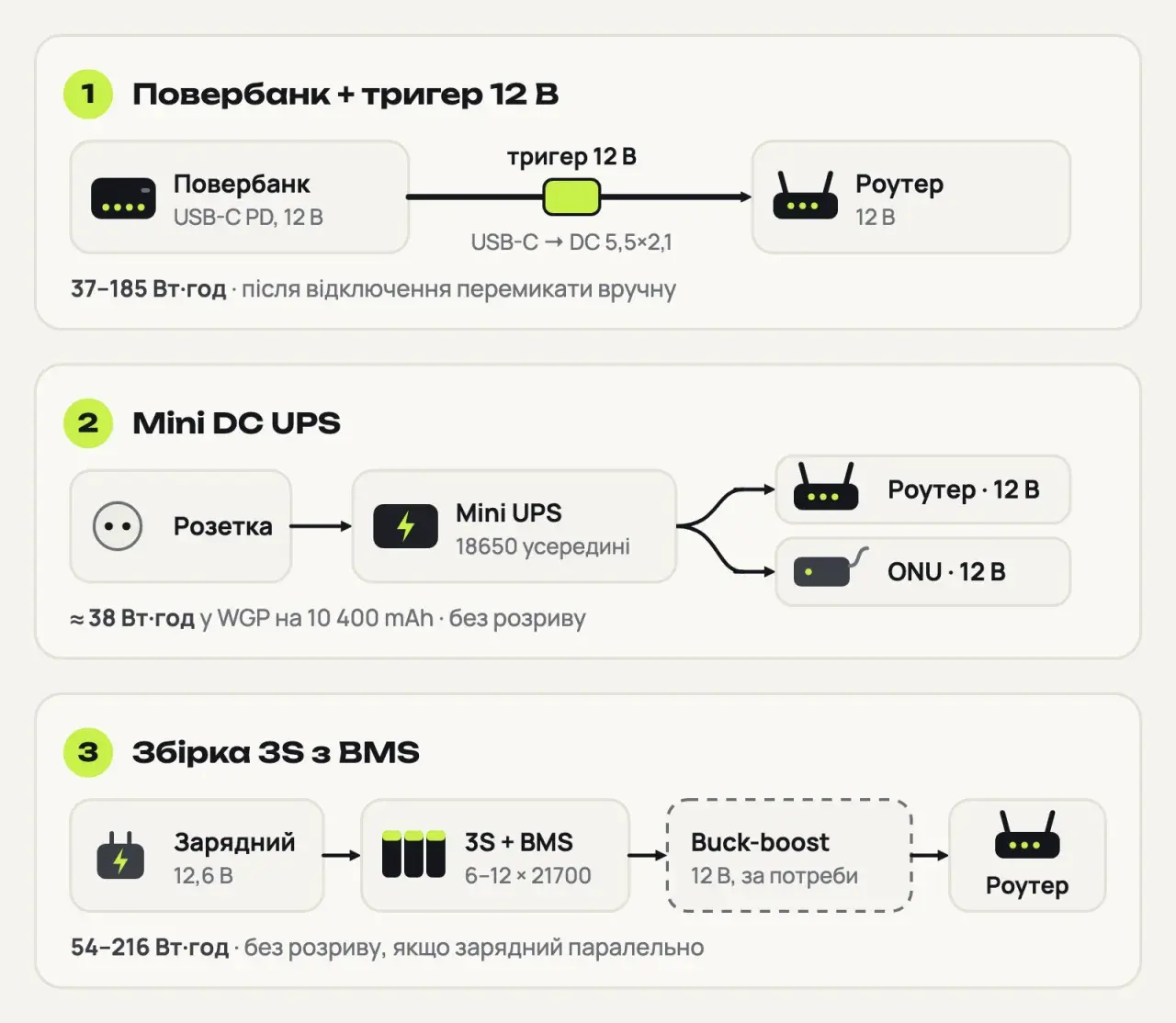Три схеми живлення роутера: повербанк з кабелем-тригером 12 В; mini DC UPS від розетки, що живить роутер і ONU; збірка 3S з BMS, зарядним 12,6 В і перетворювачем