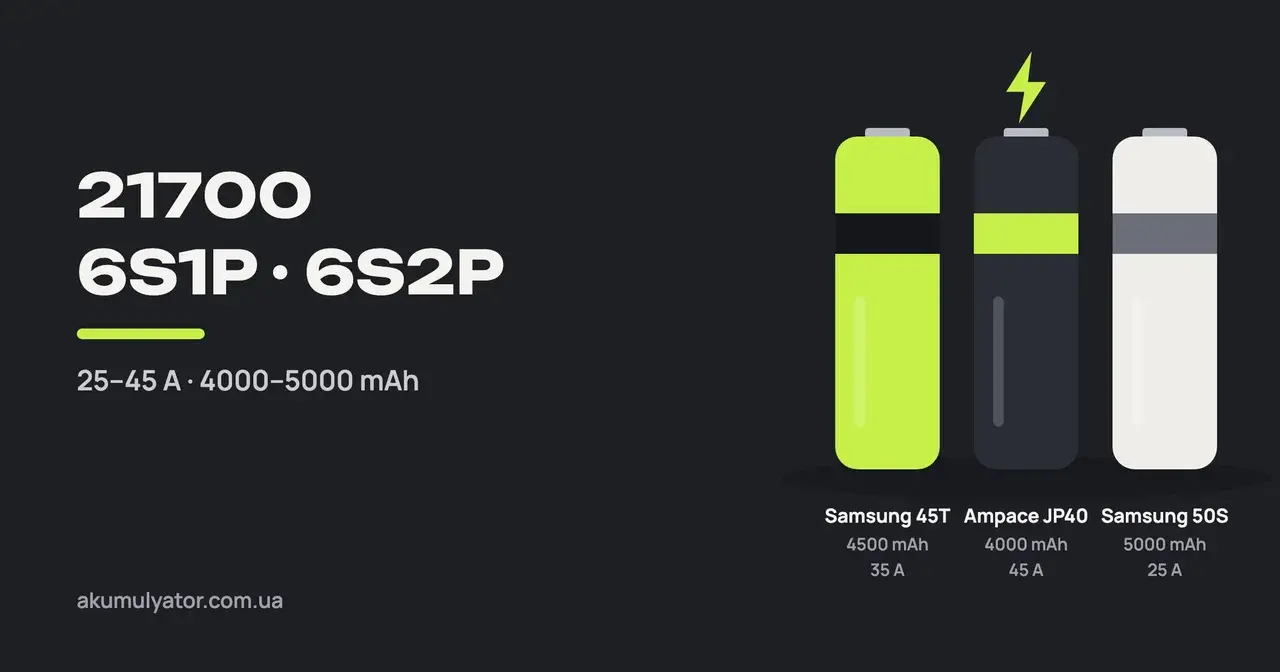 Три нарисованных элемента 21700 — Samsung 45T, Ampace JP40 и Samsung 50S — с ёмкостью и током под каждым, слева надпись «21700, 6S1P · 6S2P» на тёмном фоне