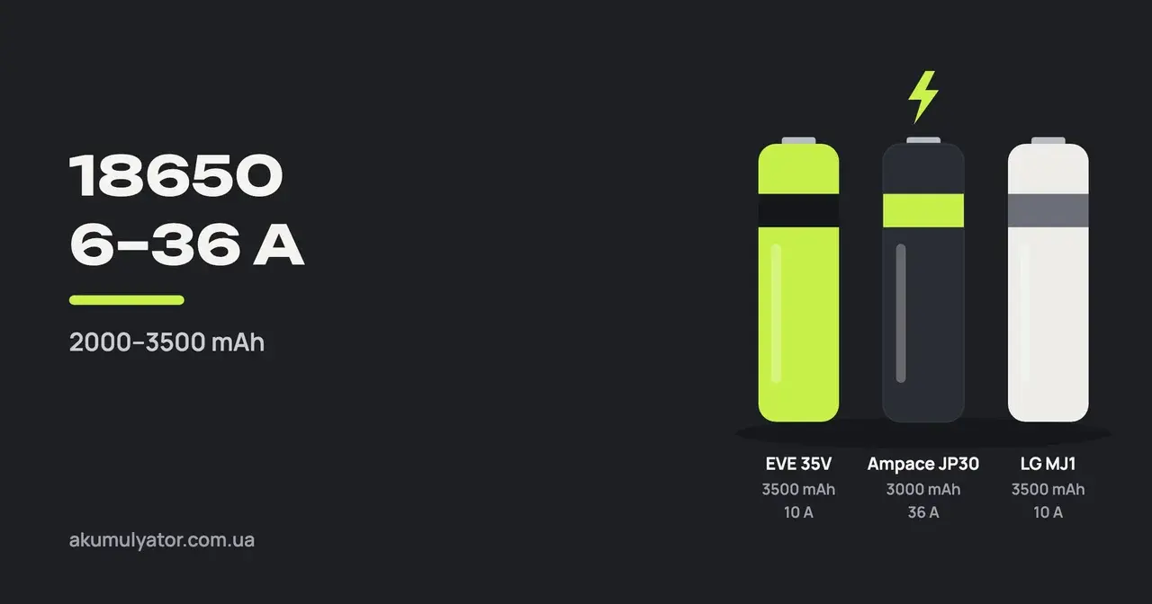 Три намальовані елементи 18650: салатовий EVE 35V (3500 mAh, 10 A), темний Ampace JP30 (3000 mAh, 36 A) з блискавкою над ним і світлий LG MJ1 (3500 mAh, 10 A); ліворуч «18650», «6–36 A» і «2000–3500 mAh»