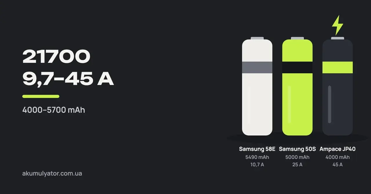 Три нарисованных элемента 21700 — ёмкий Samsung 58E, Samsung 50S и высокотоковый Ampace JP40 — с ёмкостью и током под каждым, слева диапазоны 9,7–45 A и 4000–5700 мАч